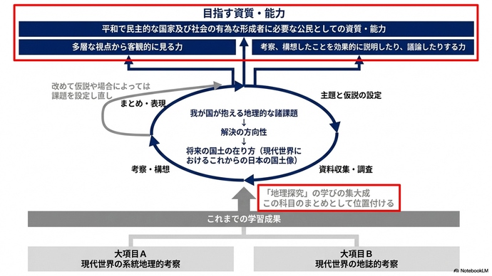 図：地理探究で目指す資質・能力