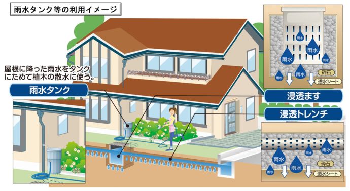 雨水タンク等の利用イメージ