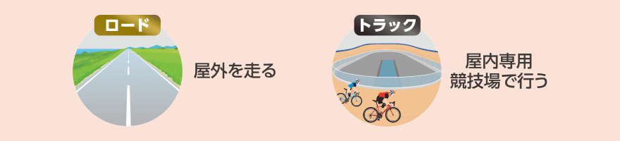 自転車競技の「ロード」と「トラック」の違いを示す図。「ロード」は屋外を走る、「トラック」は屋内専用競技場で行うことを説明しています。