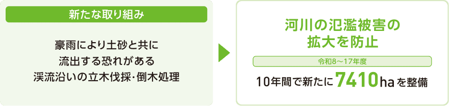 新たな取り組みについての解説図。「新たな取り組み」「豪雨により土砂と共に流出する恐れがある渓流沿いの立木伐採 倒木処理」から「河川の氾濫被害の拡大を防止」「令和8〜17年度」「10年間で新たに 7410ha を整備」への流れを記載。