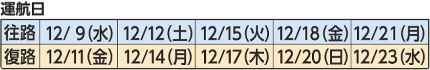 運航日の対応表。「往路:12/9(水)、12/12(土)、12/15(火)、12/18(金)、12/21(月)」「復路:12/11(金)、12/14(月)、12/17(木)、12/20(日)、12/23(水)」