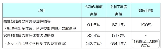 育休取得実績