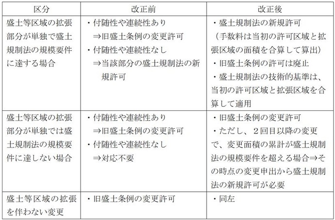 計画変更の取扱い概要の表