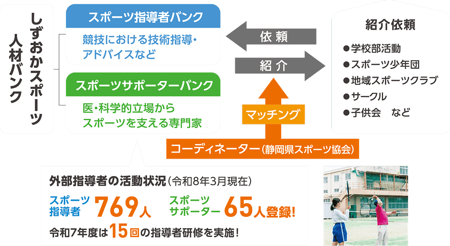 しずおかスポーツ人材バンクの仕組み。人材バンクは、競技における技術指導・アドバイスなどを行う「スポーツ指導者バンク」と、医・科学的立場からスポーツを支える専門家の「スポーツサポーターバンク」で構成されています。学校部活動、スポーツ少年団、地域スポーツクラブ、サークル、子供会などからの依頼を受け、コーディネーター（静岡県スポーツ協会）がマッチングを行い、人材を紹介します。外部指導者の活動状況（令和8年3月現在）は、スポーツ指導者769人、スポーツサポーター65人が登録。令和7年度は15回の指導者研修を実施。
