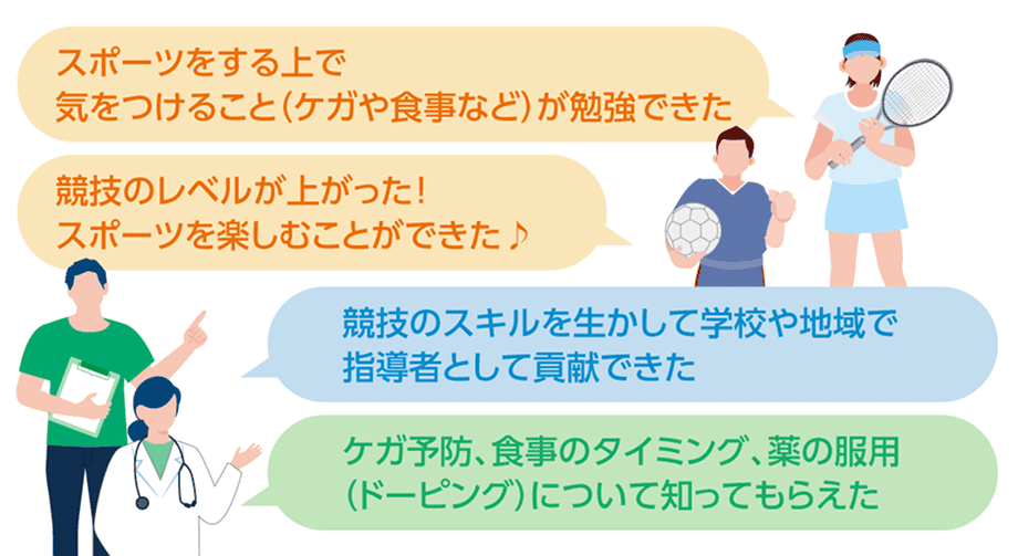 利用した人と登録した人の声。選手からは「スポーツをする上で気をつけること（ケガや食事など）が勉強できた」「競技のレベルが上がった！スポーツを楽しむことができた」。指導者からは「競技のスキルを生かして学校や地域で指導者として貢献できた」。医療スタッフからは「ケガ予防、食事のタイミング、薬の服用（ドーピング）について知ってもらえた」