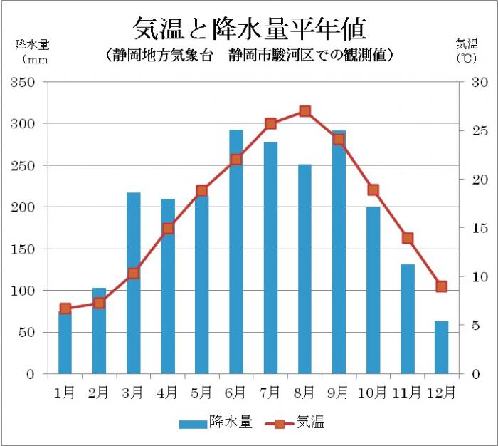 気温と降水量の平年値(静岡地方気象台静岡市駿河区での観測値)