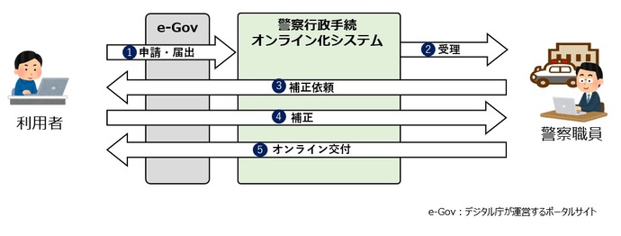 警察行政手続オンライン化システムによる申請・届出