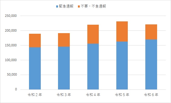 グラフ：110番通報受理件数