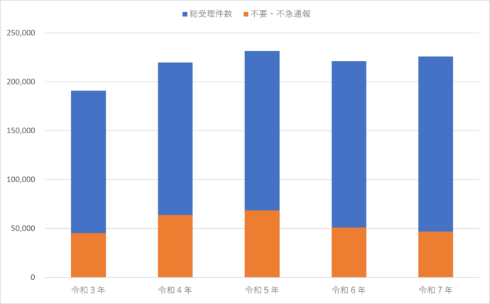 グラフ:110番通報受理件数