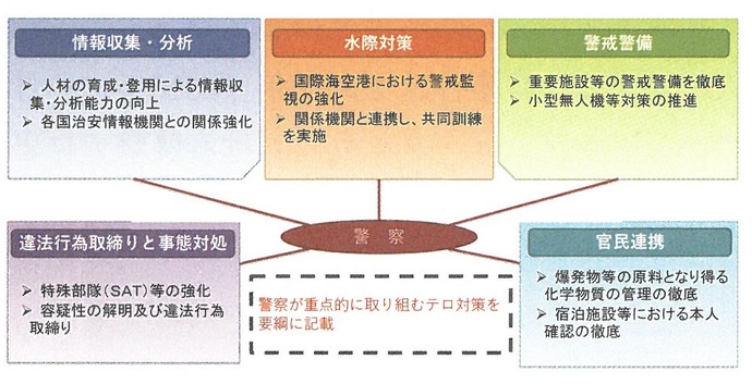 イラスト:警察庁国際テロ対策強化要綱の概要