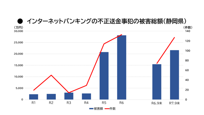 インターネットバンキングに係る不正送金事犯発生件数及び被害額の推移(静岡県)