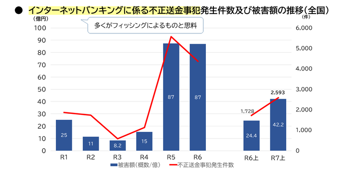 インターネットバンキングに係る不正送金事犯発生件数及び被害額の推移(全国)