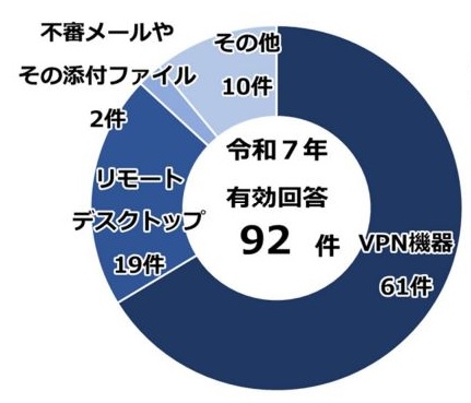 円グラフ：感染経路
