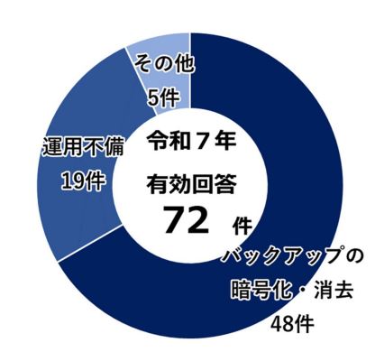 円グラフ：復元できない理由