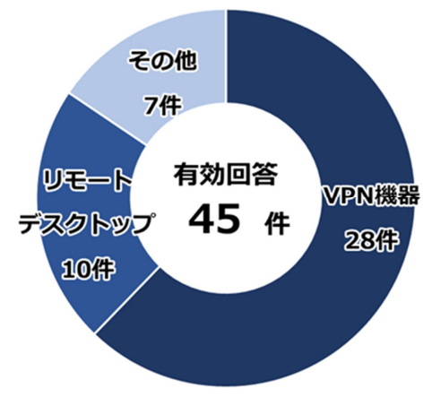 円グラフ：感染経路