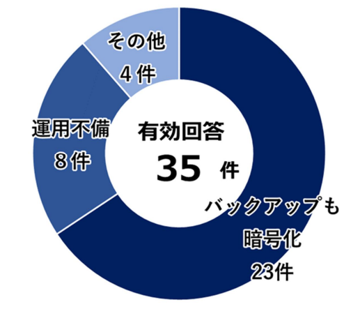 円グラフ：復元できない理由