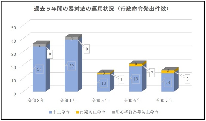グラフ：暴力団対策法の運用