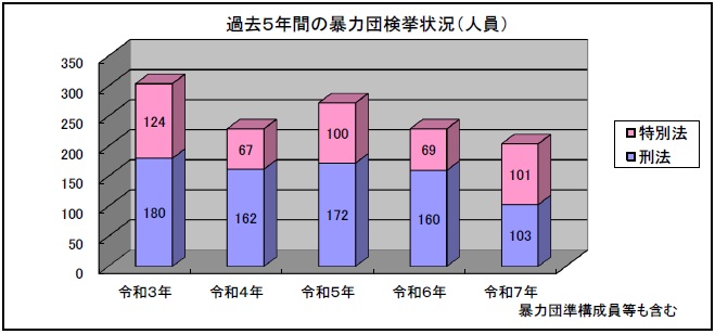 過去5年間の暴力団検挙状況（人員）
