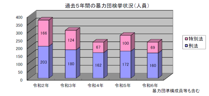 グラフ：暴力団検挙状況