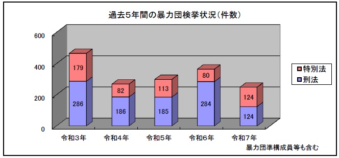 過去5年間の暴力団検挙状況（件数）