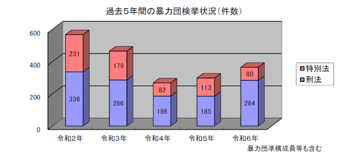 グラフ：暴力団検挙状況(件数)