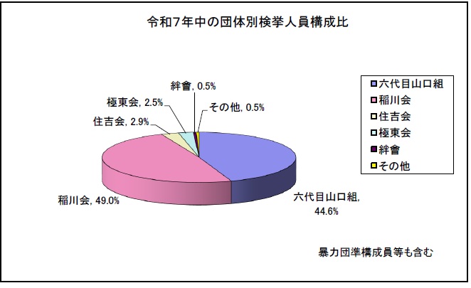 令和7年中団体別検挙人員構成比