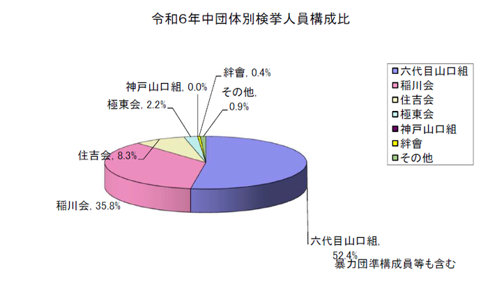 グラフ：検挙人員構成比