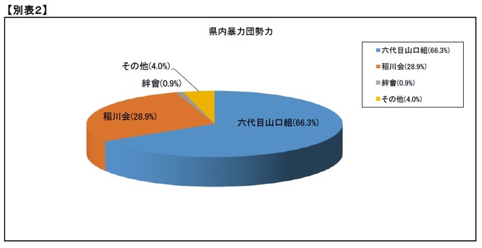 グラフ：県内暴力団勢力