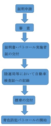 図：申請の流れ