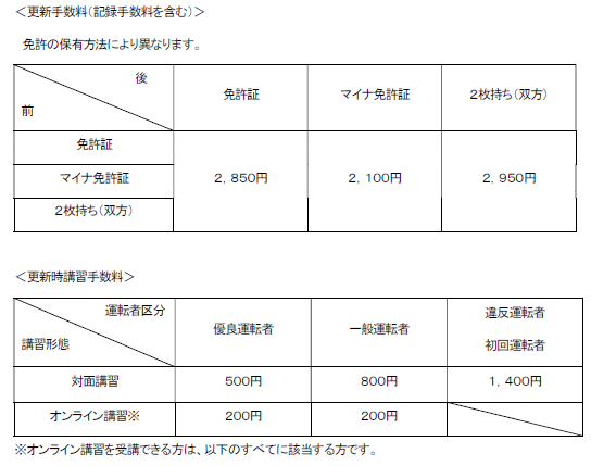 図：運転者区分と手数料