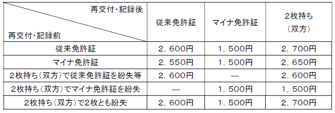 図：手数料表