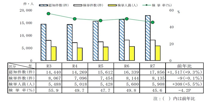 刑法犯認知・検挙状況(交通関係業過等を除く。)