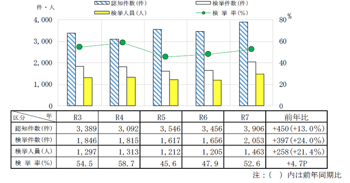 　刑法犯認知・検挙状況（交通関係業過等を除く。）