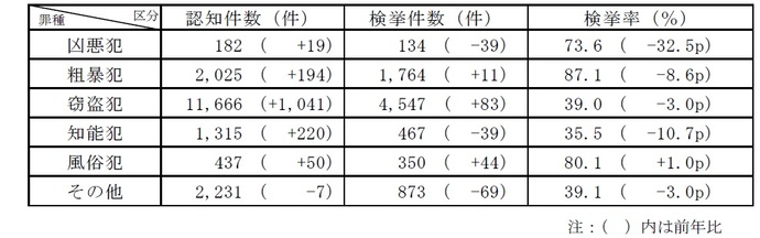 包括罪種別認知検挙状況
