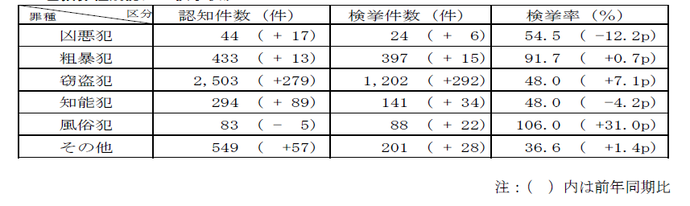 包括罪種別認知検挙状況