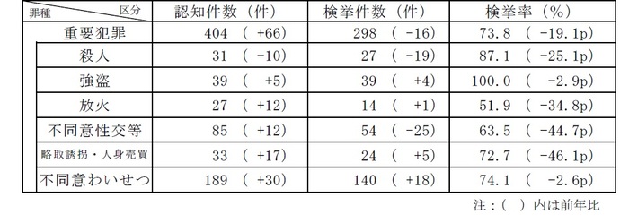 重要犯罪認知・検挙状況