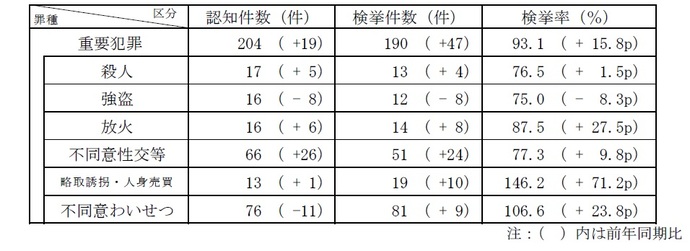 重要犯罪認知・検挙状況