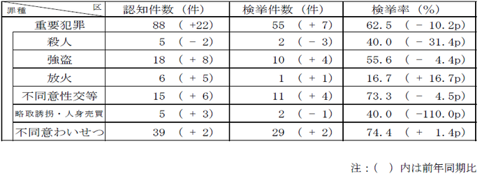 重要犯罪認知・検挙状況