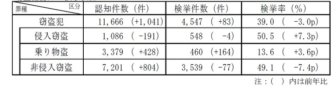 窃盗犯認知・検挙状況1