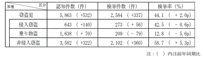 窃盗犯認知・検挙状況1
