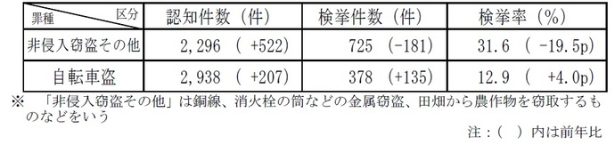 窃盗犯認知・検挙状況2