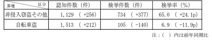 窃盗犯認知・検挙状況2