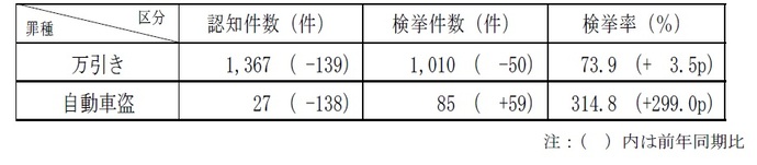 窃盗犯認知・検挙状況3
