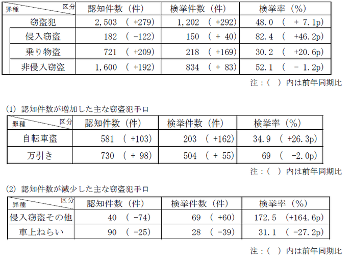窃盗犯認知・検挙状況