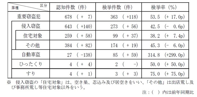 重要窃盗犯認知・検挙状況