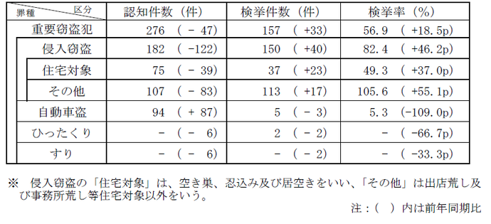 重要窃盗犯認知・検挙状況