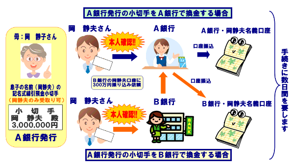 チャート図：記名式線引預金小切手を銀行で換金する場合