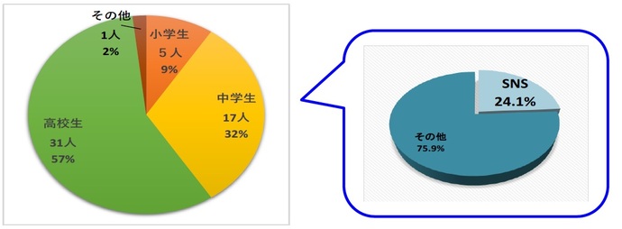 グラフ：被害児童の学職割合、SNS利用による被害(R6)