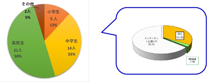 グラフ：被害児童の学職割合、SNS利用による被害(R7)