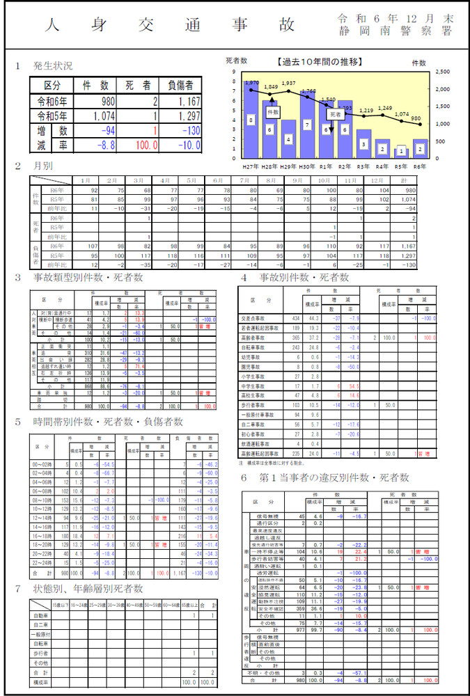 画像：人身交通事故（令和6年12月）
